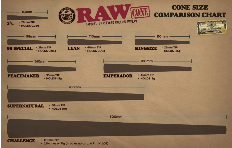 RAW cone size comparison chart: 1¼, 98 Special, Lean, King Size, Peacemaker, Emperador, Supernatural and the 2ft Challenge Cone